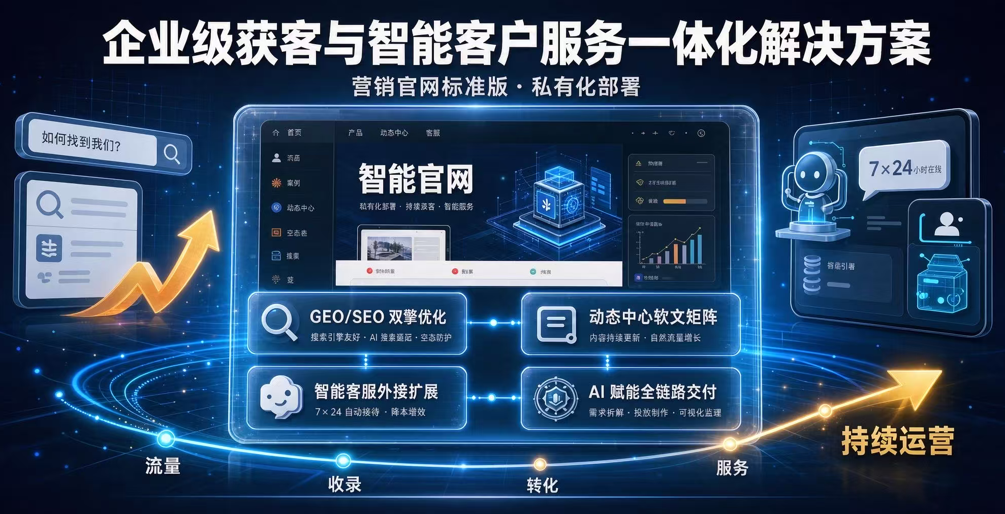 企业级获客与智能客户服务一体化解决方案
